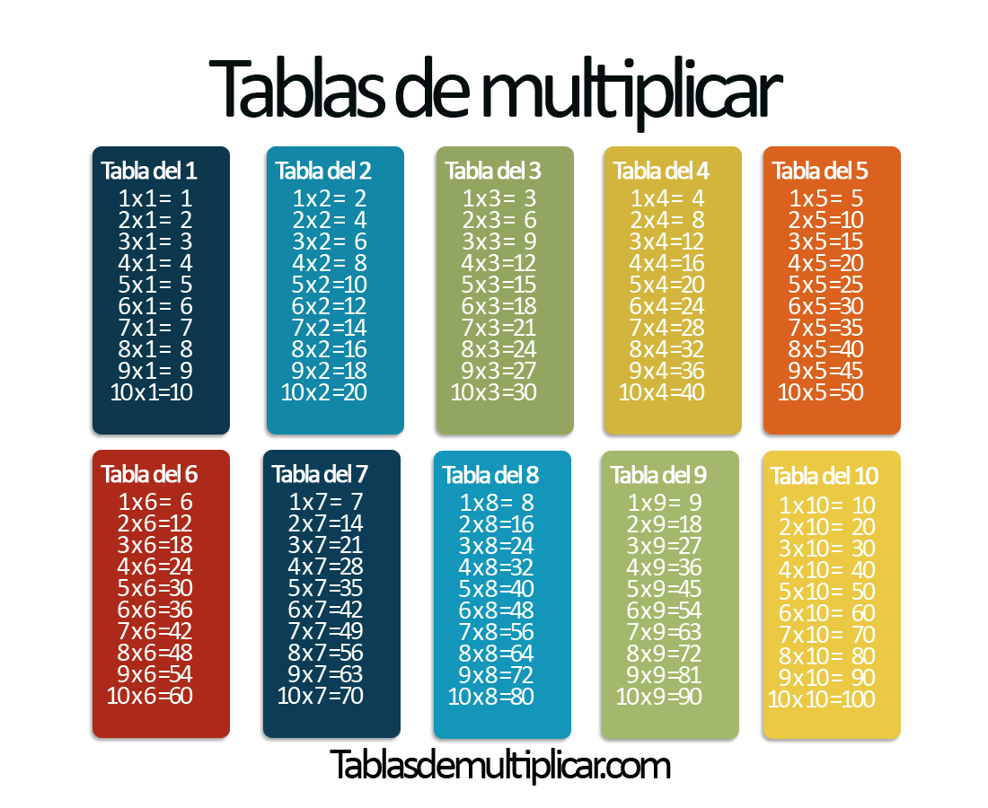Tablas de multiplicar del 1 al 10 - Tablasdemultiplicar.com