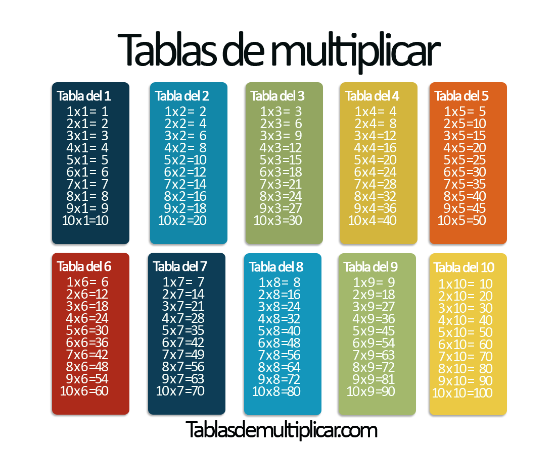 Tablas de multiplicar